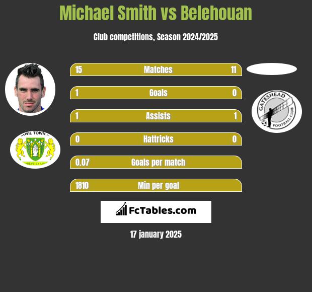 Michael Smith vs Belehouan h2h player stats