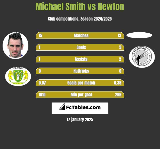 Michael Smith vs Newton h2h player stats