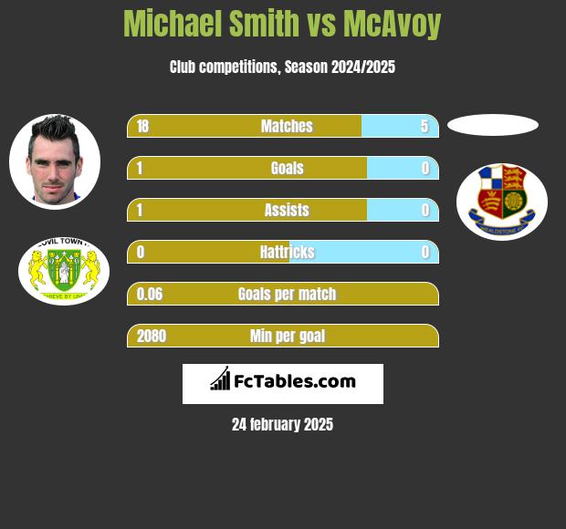 Michael Smith vs McAvoy h2h player stats