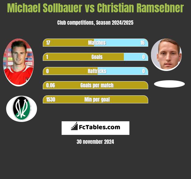 Michael Sollbauer vs Christian Ramsebner h2h player stats