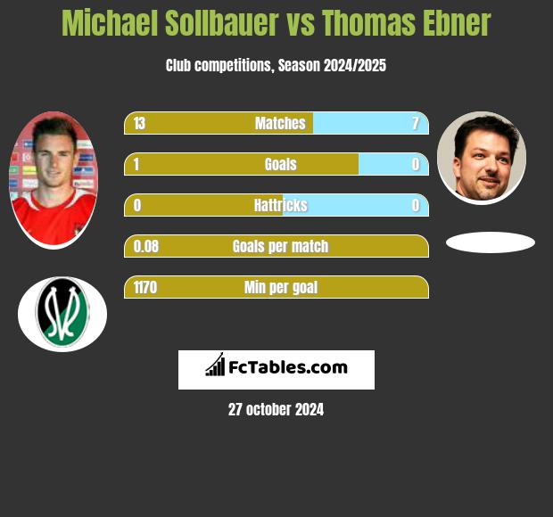 Michael Sollbauer vs Thomas Ebner h2h player stats