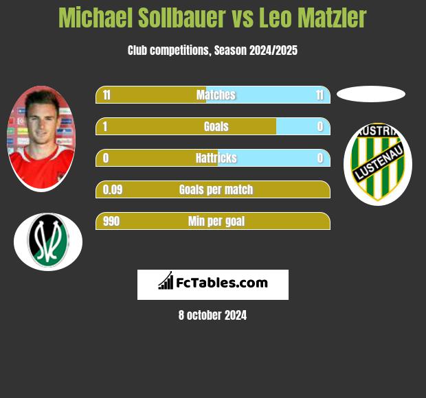 Michael Sollbauer vs Leo Matzler h2h player stats