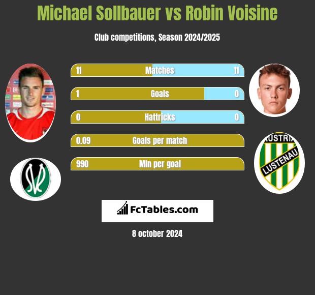 Michael Sollbauer vs Robin Voisine h2h player stats