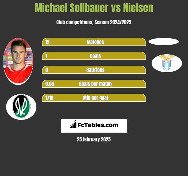 Michael Sollbauer vs Nielsen h2h player stats