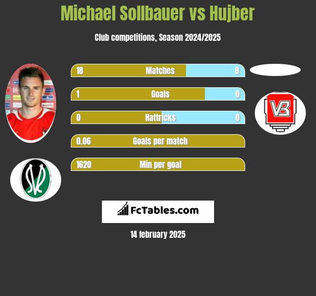 Michael Sollbauer vs Hujber h2h player stats