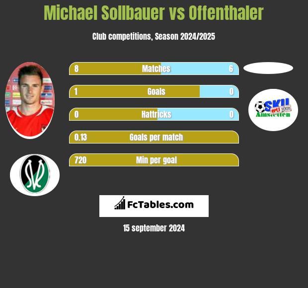 Michael Sollbauer vs Offenthaler h2h player stats