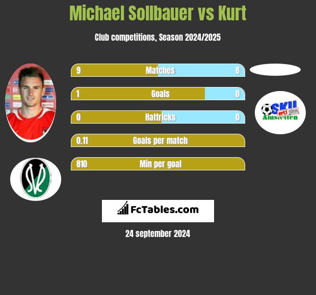 Michael Sollbauer vs Kurt h2h player stats