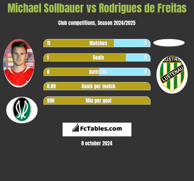 Michael Sollbauer vs Rodrigues de Freitas h2h player stats