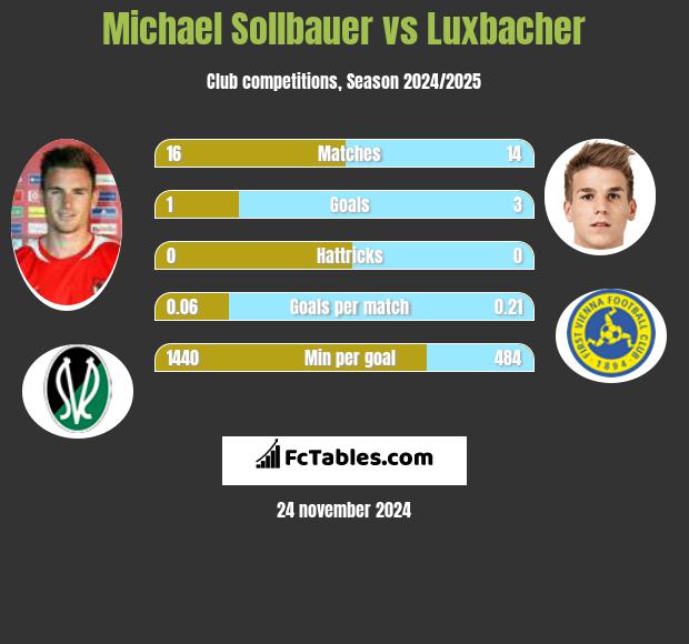 Michael Sollbauer vs Luxbacher h2h player stats