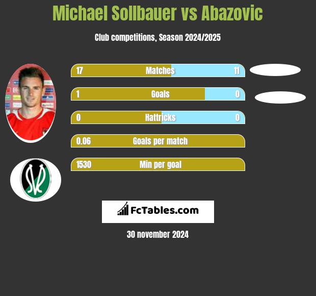 Michael Sollbauer vs Abazovic h2h player stats