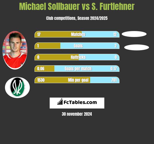 Michael Sollbauer vs S. Furtlehner h2h player stats