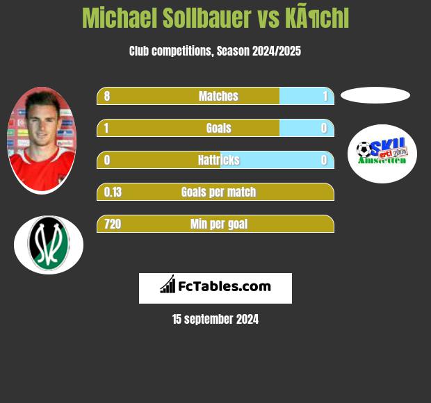 Michael Sollbauer vs KÃ¶chl h2h player stats