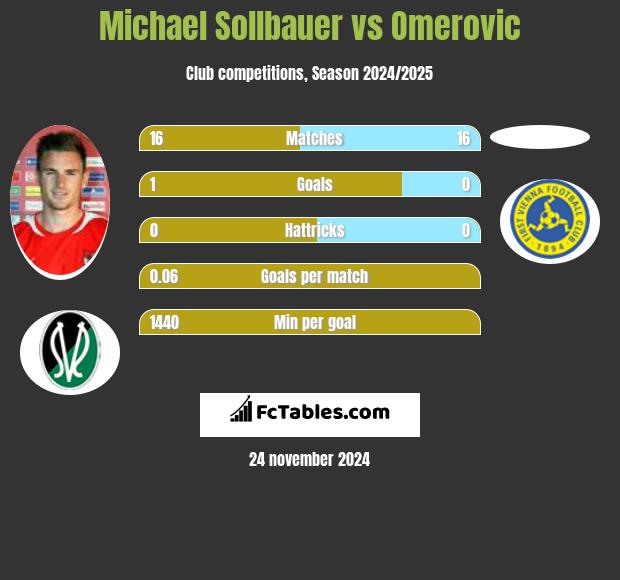 Michael Sollbauer vs Omerovic h2h player stats