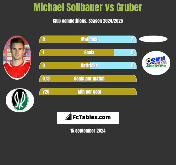 Michael Sollbauer vs Gruber h2h player stats