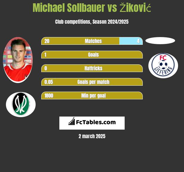 Michael Sollbauer vs Žiković h2h player stats