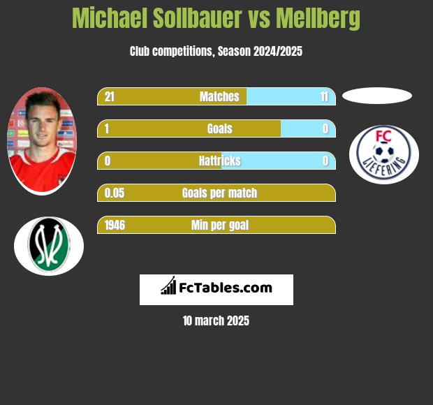 Michael Sollbauer vs Mellberg h2h player stats