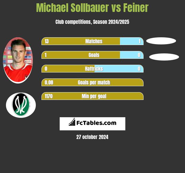 Michael Sollbauer vs Feiner h2h player stats