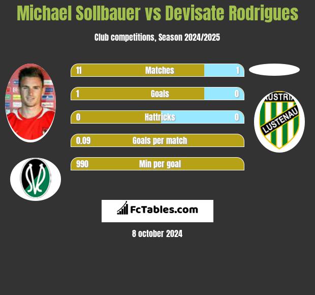 Michael Sollbauer vs Devisate Rodrigues h2h player stats