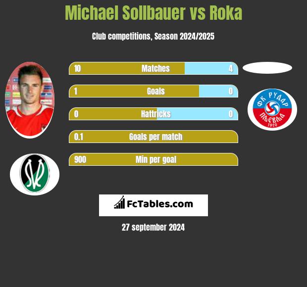 Michael Sollbauer vs Roka h2h player stats