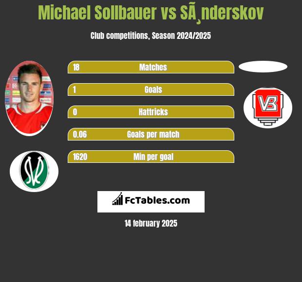 Michael Sollbauer vs SÃ¸nderskov h2h player stats