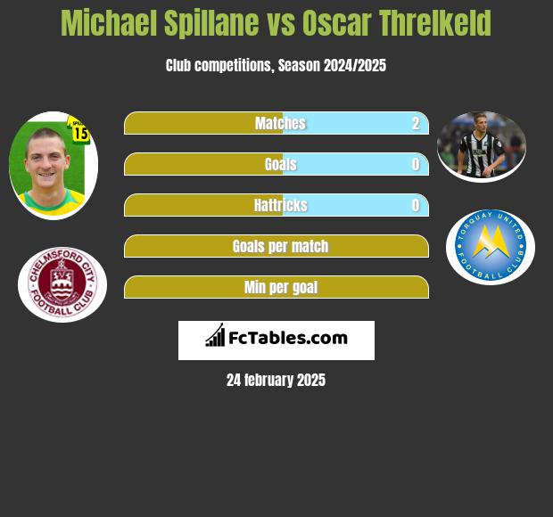 Michael Spillane vs Oscar Threlkeld h2h player stats