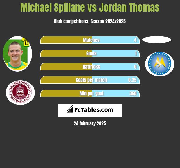 Michael Spillane vs Jordan Thomas h2h player stats