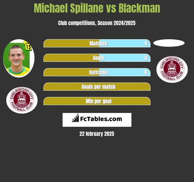 Michael Spillane vs Blackman h2h player stats