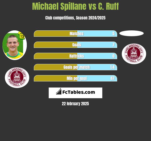 Michael Spillane vs C. Ruff h2h player stats