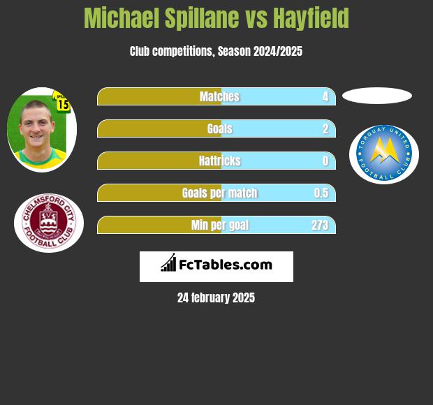 Michael Spillane vs Hayfield h2h player stats