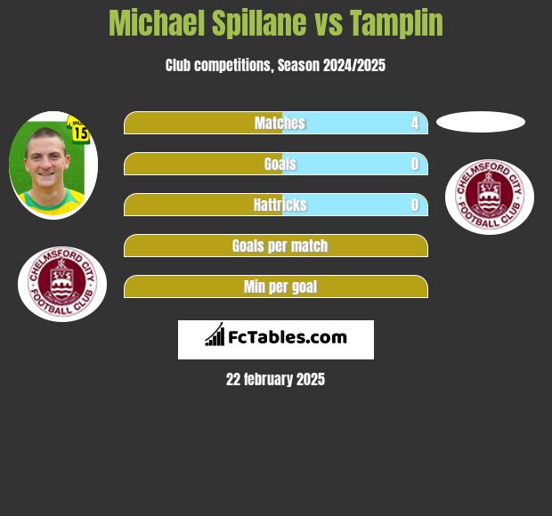 Michael Spillane vs Tamplin h2h player stats