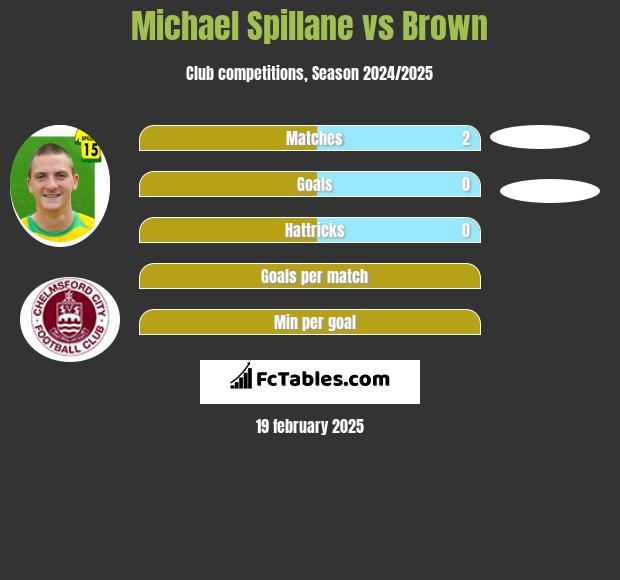 Michael Spillane vs Brown h2h player stats