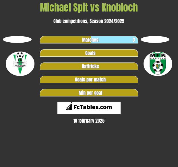 Michael Spit vs Knobloch h2h player stats