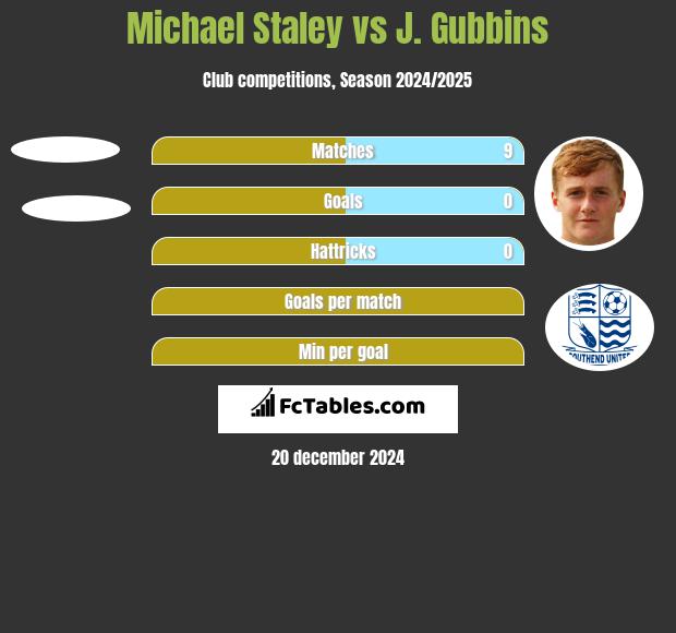 Michael Staley vs J. Gubbins h2h player stats