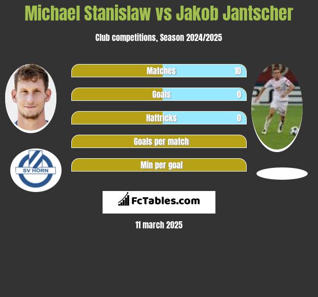 Michael Stanislaw vs Jakob Jantscher h2h player stats