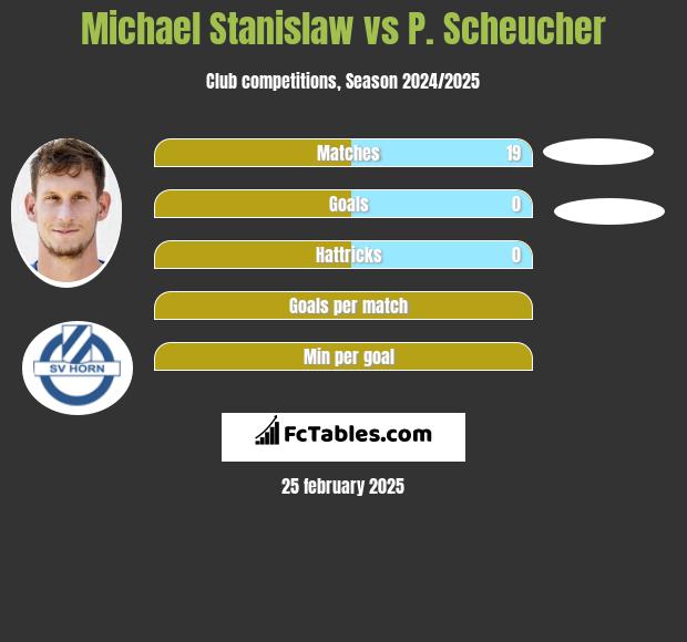 Michael Stanislaw vs P. Scheucher h2h player stats