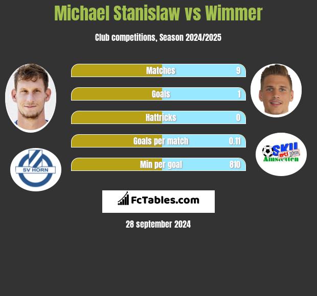 Michael Stanislaw vs Wimmer h2h player stats