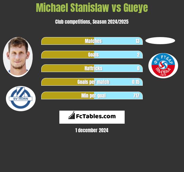 Michael Stanislaw vs Gueye h2h player stats