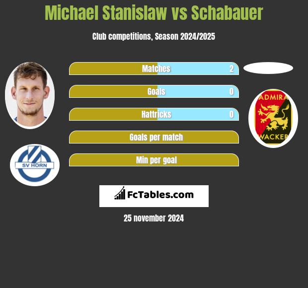 Michael Stanislaw vs Schabauer h2h player stats