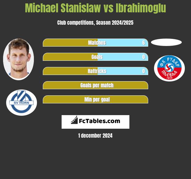 Michael Stanislaw vs Ibrahimoglu h2h player stats