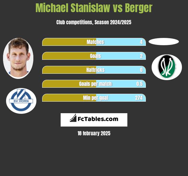 Michael Stanislaw vs Berger h2h player stats