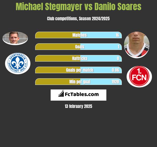 Michael Stegmayer vs Danilo Soares h2h player stats