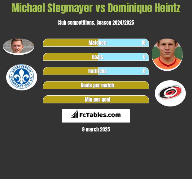 Michael Stegmayer vs Dominique Heintz h2h player stats