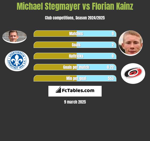 Michael Stegmayer vs Florian Kainz h2h player stats