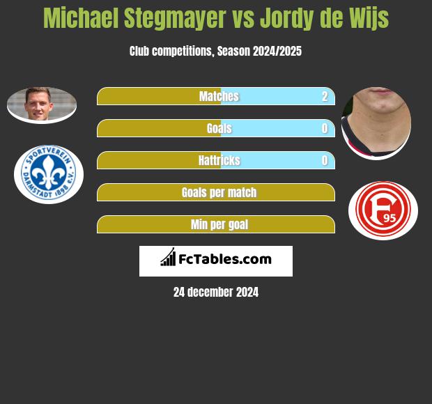 Michael Stegmayer vs Jordy de Wijs h2h player stats