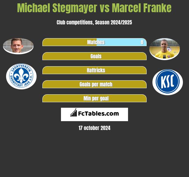 Michael Stegmayer vs Marcel Franke h2h player stats