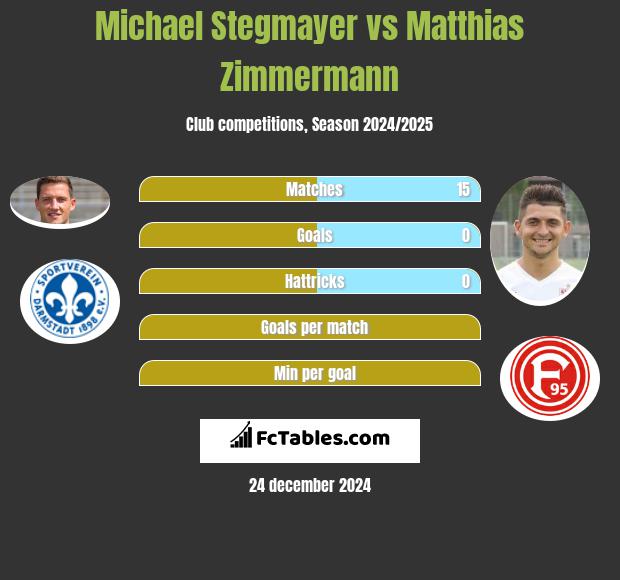 Michael Stegmayer vs Matthias Zimmermann h2h player stats