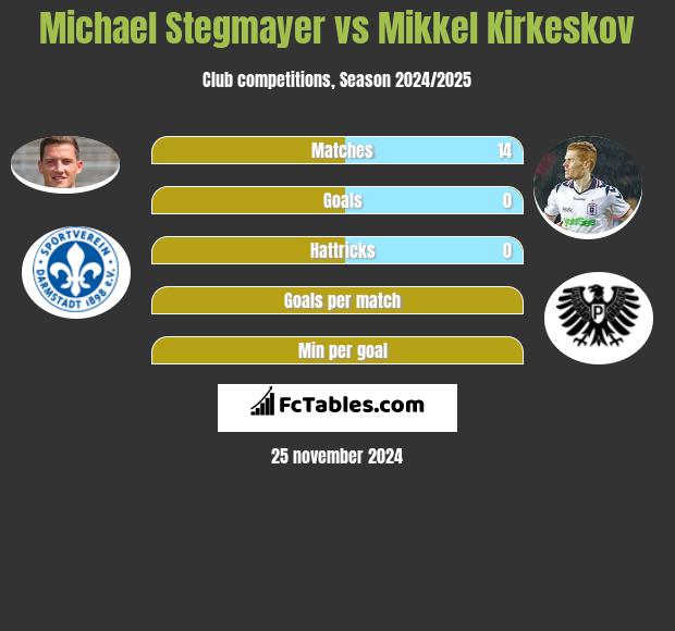 Michael Stegmayer vs Mikkel Kirkeskov h2h player stats