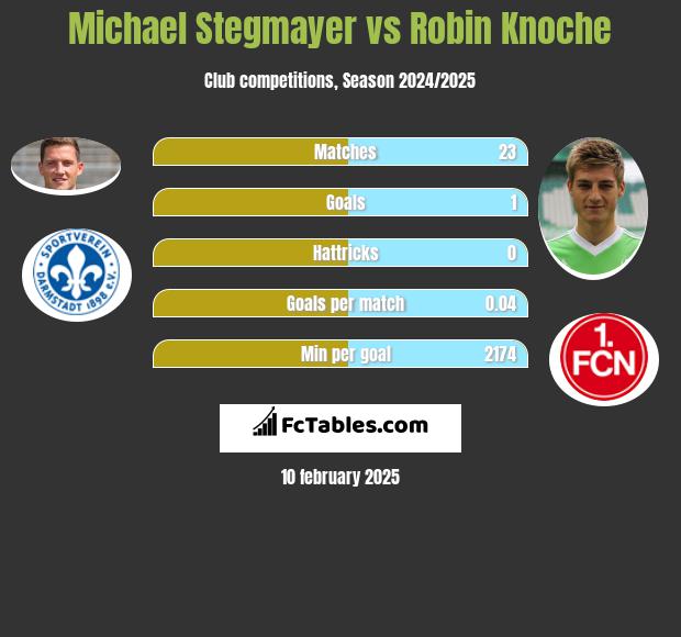 Michael Stegmayer vs Robin Knoche h2h player stats