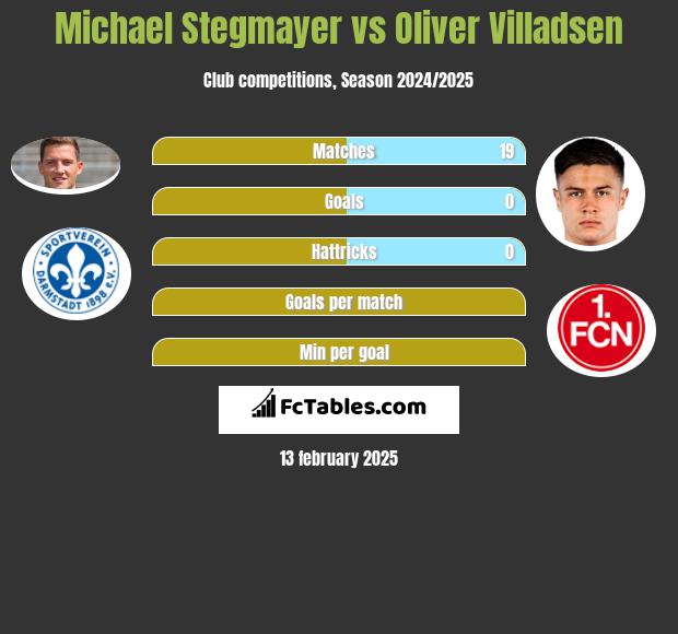 Michael Stegmayer vs Oliver Villadsen h2h player stats