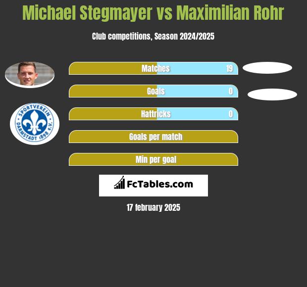 Michael Stegmayer vs Maximilian Rohr h2h player stats